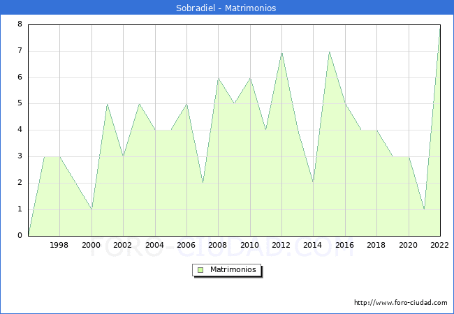 Numero de Matrimonios en el municipio de Sobradiel desde 1996 hasta el 2022 