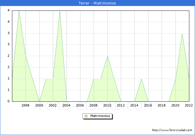 Numero de Matrimonios en el municipio de Terrer desde 1996 hasta el 2022 