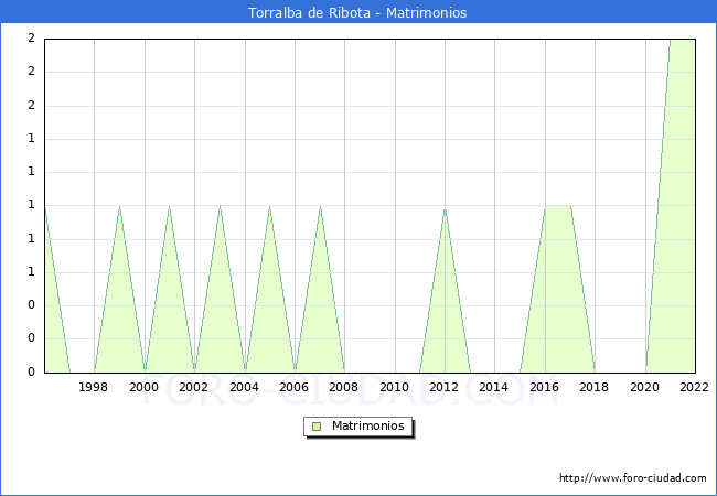 Numero de Matrimonios en el municipio de Torralba de Ribota desde 1996 hasta el 2022 