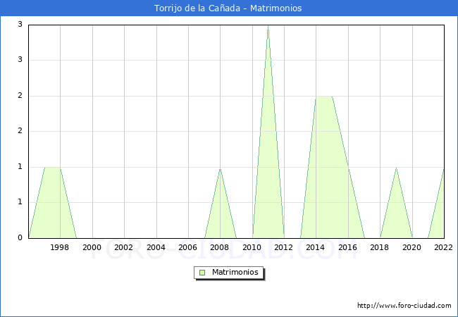 Numero de Matrimonios en el municipio de Torrijo de la Caada desde 1996 hasta el 2022 