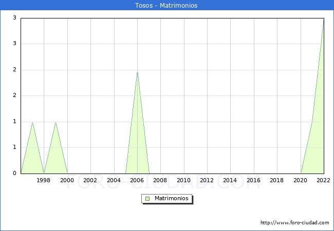 Numero de Matrimonios en el municipio de Tosos desde 1996 hasta el 2022 