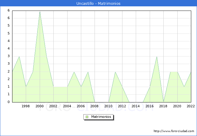 Numero de Matrimonios en el municipio de Uncastillo desde 1996 hasta el 2022 