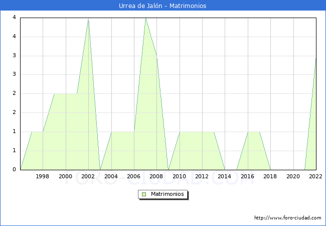 Numero de Matrimonios en el municipio de Urrea de Jaln desde 1996 hasta el 2022 