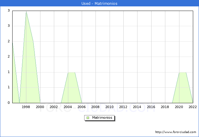 Numero de Matrimonios en el municipio de Used desde 1996 hasta el 2022 