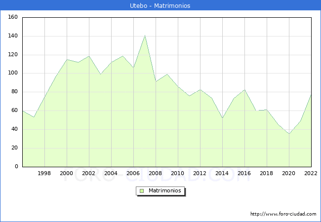 Numero de Matrimonios en el municipio de Utebo desde 1996 hasta el 2022 