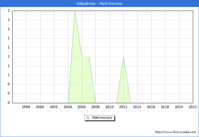 Numero de Matrimonios en el municipio de Valpalmas desde 1996 hasta el 2022 