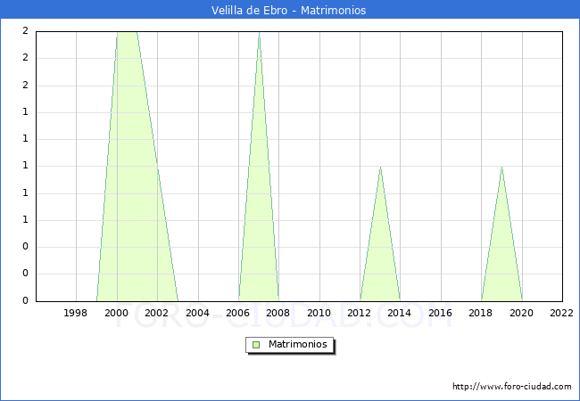 Numero de Matrimonios en el municipio de Velilla de Ebro desde 1996 hasta el 2022 