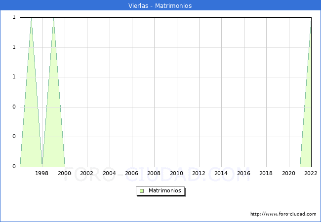 Numero de Matrimonios en el municipio de Vierlas desde 1996 hasta el 2022 