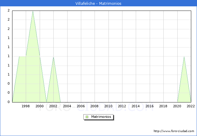Numero de Matrimonios en el municipio de Villafeliche desde 1996 hasta el 2022 