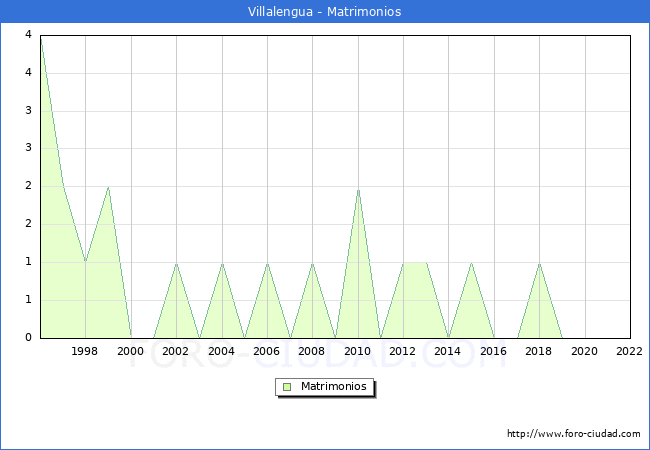 Numero de Matrimonios en el municipio de Villalengua desde 1996 hasta el 2022 