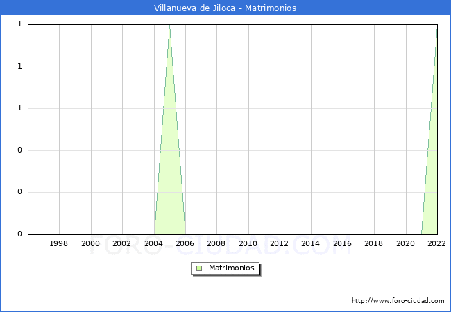 Numero de Matrimonios en el municipio de Villanueva de Jiloca desde 1996 hasta el 2022 