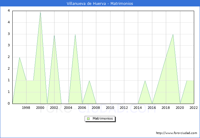 Numero de Matrimonios en el municipio de Villanueva de Huerva desde 1996 hasta el 2022 