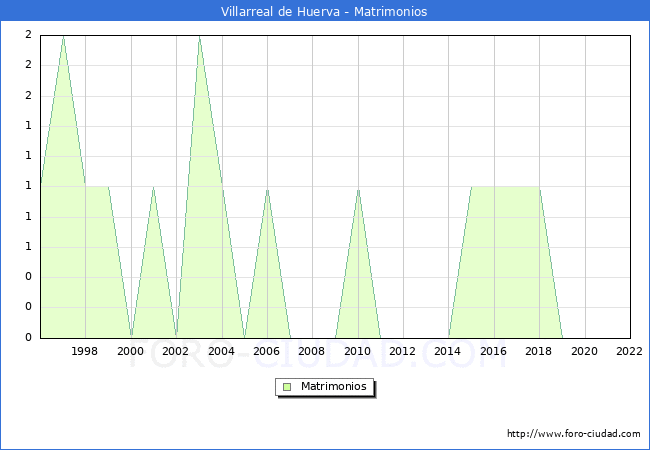 Numero de Matrimonios en el municipio de Villarreal de Huerva desde 1996 hasta el 2022 