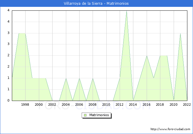 Numero de Matrimonios en el municipio de Villarroya de la Sierra desde 1996 hasta el 2022 