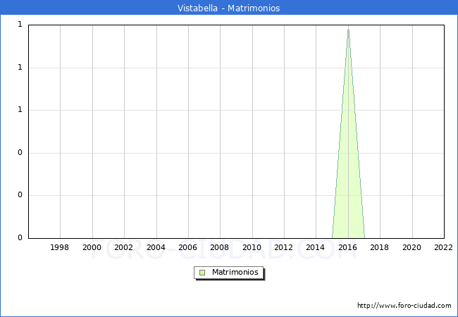 Numero de Matrimonios en el municipio de Vistabella desde 1996 hasta el 2022 
