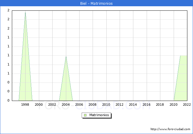 Numero de Matrimonios en el municipio de Biel desde 1996 hasta el 2022 