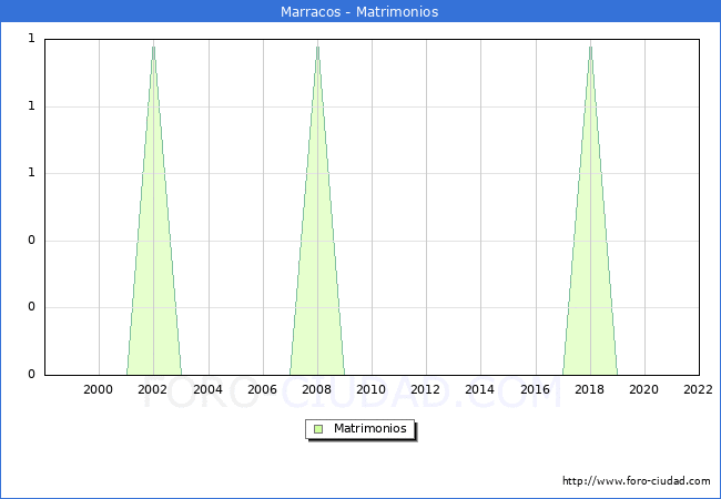 Numero de Matrimonios en el municipio de Marracos desde 1998 hasta el 2022 