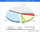 Poblacion segun lugar de nacimiento en el Municipio de Arguisuelas - 2022