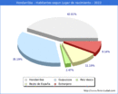 Poblacion segun lugar de nacimiento en el Municipio de Hondarribia - 2022