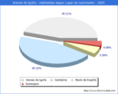 Poblacion segun lugar de nacimiento en el Municipio de Arenas de Igua - 2022