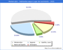 Poblacion segun lugar de nacimiento en el Municipio de Monterrubio - 2022