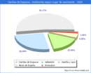 Poblacion segun lugar de nacimiento en el Municipio de Canillas de Esgueva - 2022