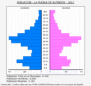 La Puebla de Alfindn - Pirmide de poblacin grupos quinquenales - Censo 2022