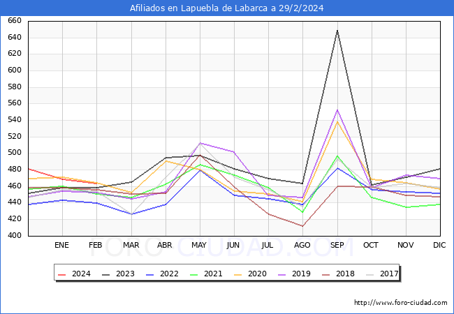 Evolucin Afiliados a la Seguridad Social para el Municipio de Lapuebla de Labarca hasta Febrero del 2024.