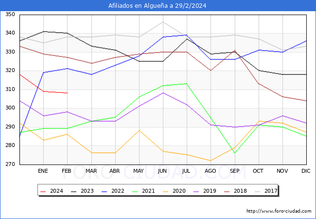 Evolucin Afiliados a la Seguridad Social para el Municipio de Alguea hasta Febrero del 2024.
