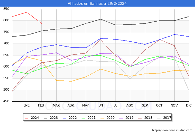 Evolucin Afiliados a la Seguridad Social para el Municipio de Salinas hasta Febrero del 2024.