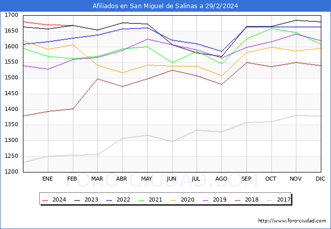 Evolucin Afiliados a la Seguridad Social para el Municipio de San Miguel de Salinas hasta Febrero del 2024.