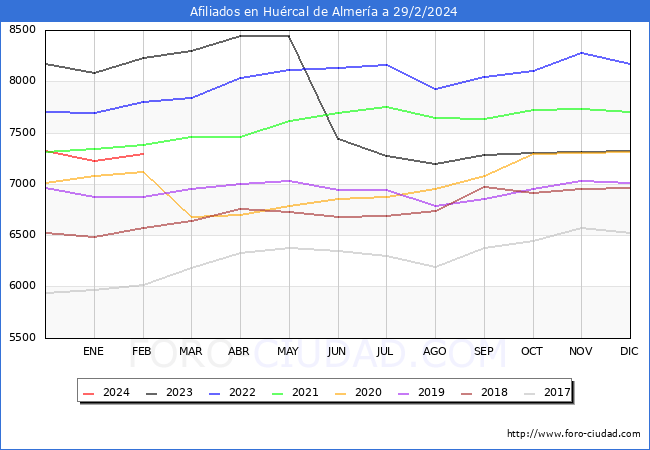 Evolucin Afiliados a la Seguridad Social para el Municipio de Hurcal de Almera hasta Febrero del 2024.