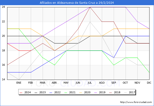 Evolucin Afiliados a la Seguridad Social para el Municipio de Aldeanueva de Santa Cruz hasta Febrero del 2024.