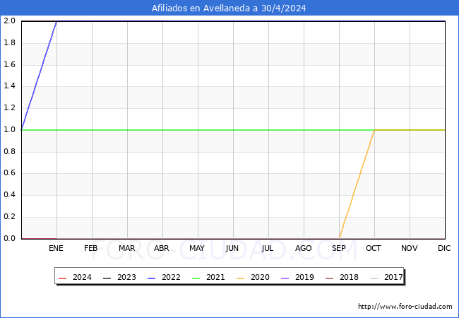 Evolucin Afiliados a la Seguridad Social para el Municipio de Avellaneda hasta Abril del 2024.