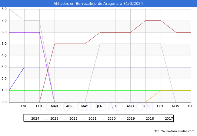 Evolucin Afiliados a la Seguridad Social para el Municipio de Berrocalejo de Aragona hasta Marzo del 2024.