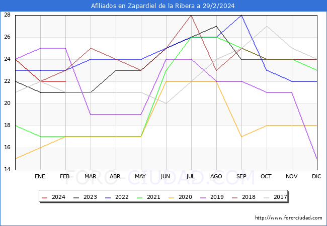 Evolucin Afiliados a la Seguridad Social para el Municipio de Zapardiel de la Ribera hasta Febrero del 2024.