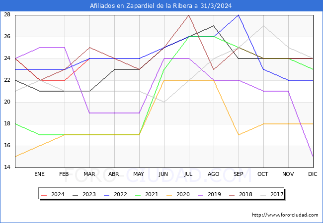 Evolucin Afiliados a la Seguridad Social para el Municipio de Zapardiel de la Ribera hasta Marzo del 2024.