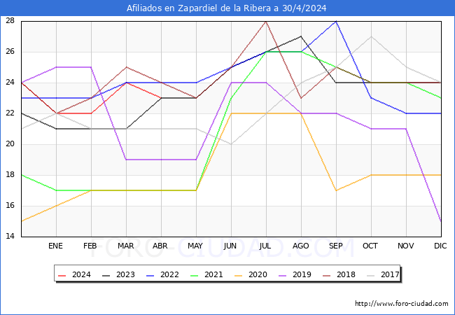 Evolucin Afiliados a la Seguridad Social para el Municipio de Zapardiel de la Ribera hasta Abril del 2024.