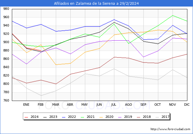 Evolucin Afiliados a la Seguridad Social para el Municipio de Zalamea de la Serena hasta Febrero del 2024.