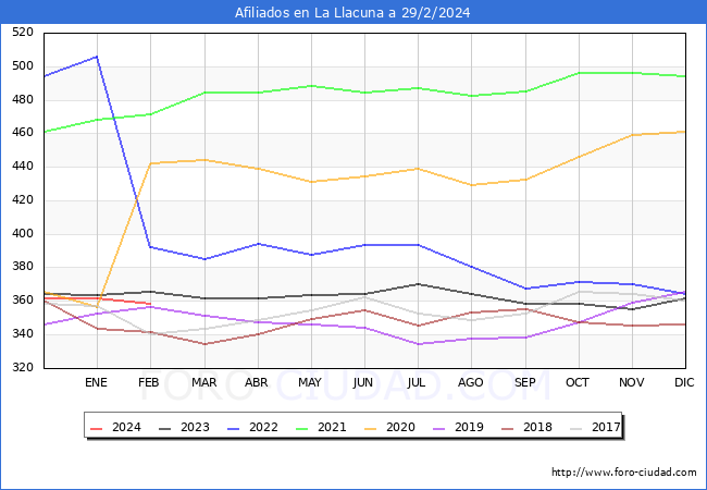 Evolucin Afiliados a la Seguridad Social para el Municipio de La Llacuna hasta Febrero del 2024.