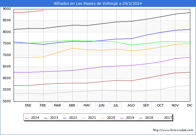 Evolucin Afiliados a la Seguridad Social para el Municipio de Les Masies de Voltreg hasta Febrero del 2024.