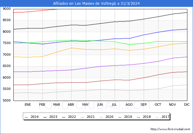 Evolucin Afiliados a la Seguridad Social para el Municipio de Les Masies de Voltreg hasta Marzo del 2024.