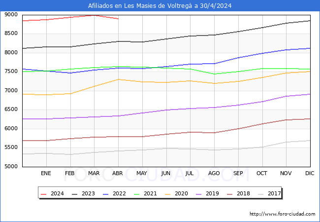 Evolucin Afiliados a la Seguridad Social para el Municipio de Les Masies de Voltreg hasta Abril del 2024.