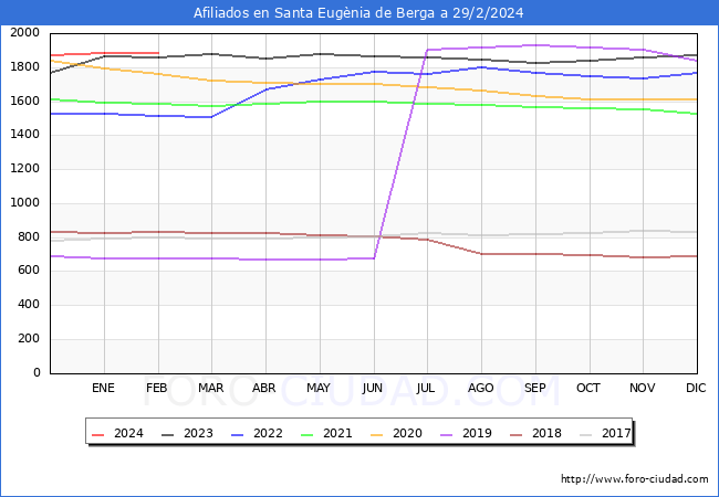 Evolucin Afiliados a la Seguridad Social para el Municipio de Santa Eugnia de Berga hasta Febrero del 2024.