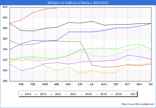 Evolucin Afiliados a la Seguridad Social para el Municipio de Vallbona d'Anoia hasta Abril del 2024.