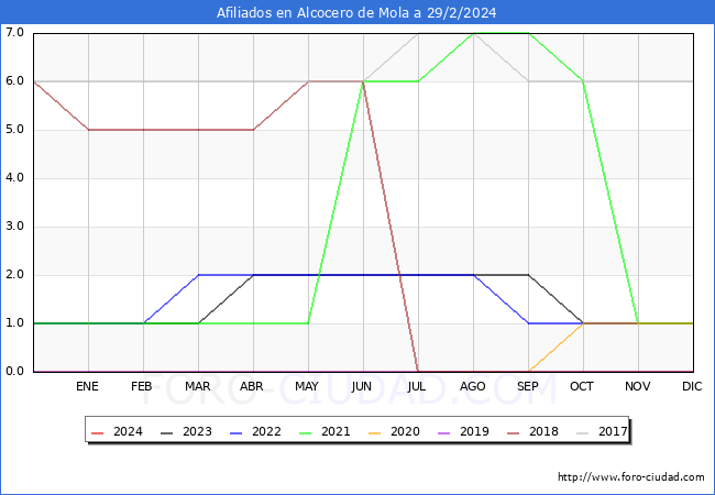 Evolucin Afiliados a la Seguridad Social para el Municipio de Alcocero de Mola hasta Febrero del 2024.
