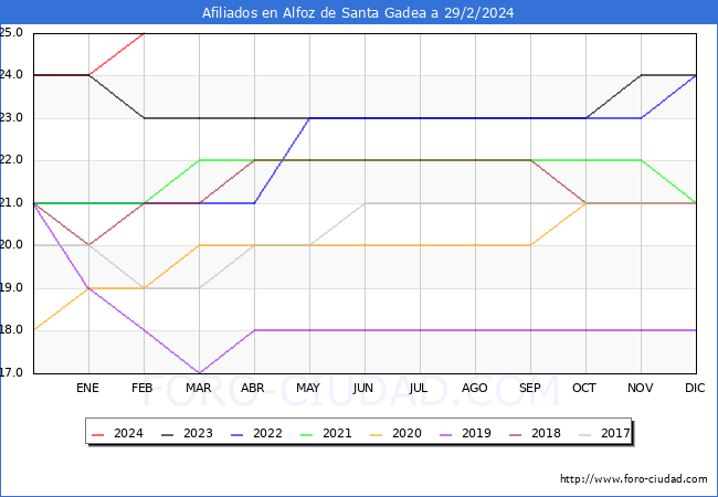 Evolucin Afiliados a la Seguridad Social para el Municipio de Alfoz de Santa Gadea hasta Febrero del 2024.