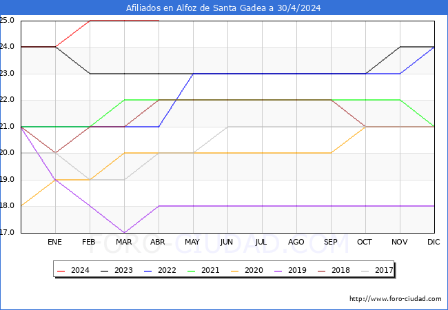 Evolucin Afiliados a la Seguridad Social para el Municipio de Alfoz de Santa Gadea hasta Abril del 2024.