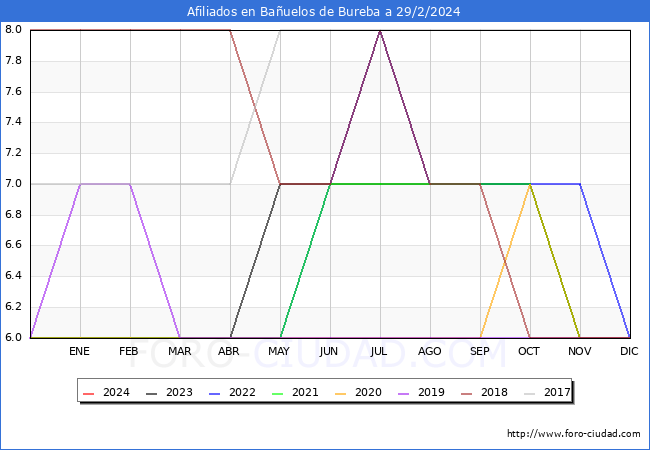 Evolucin Afiliados a la Seguridad Social para el Municipio de Bauelos de Bureba hasta Febrero del 2024.