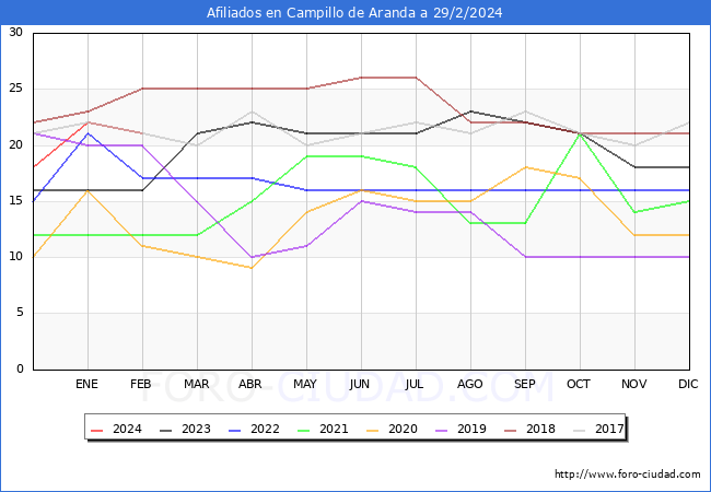 Evolucin Afiliados a la Seguridad Social para el Municipio de Campillo de Aranda hasta Febrero del 2024.